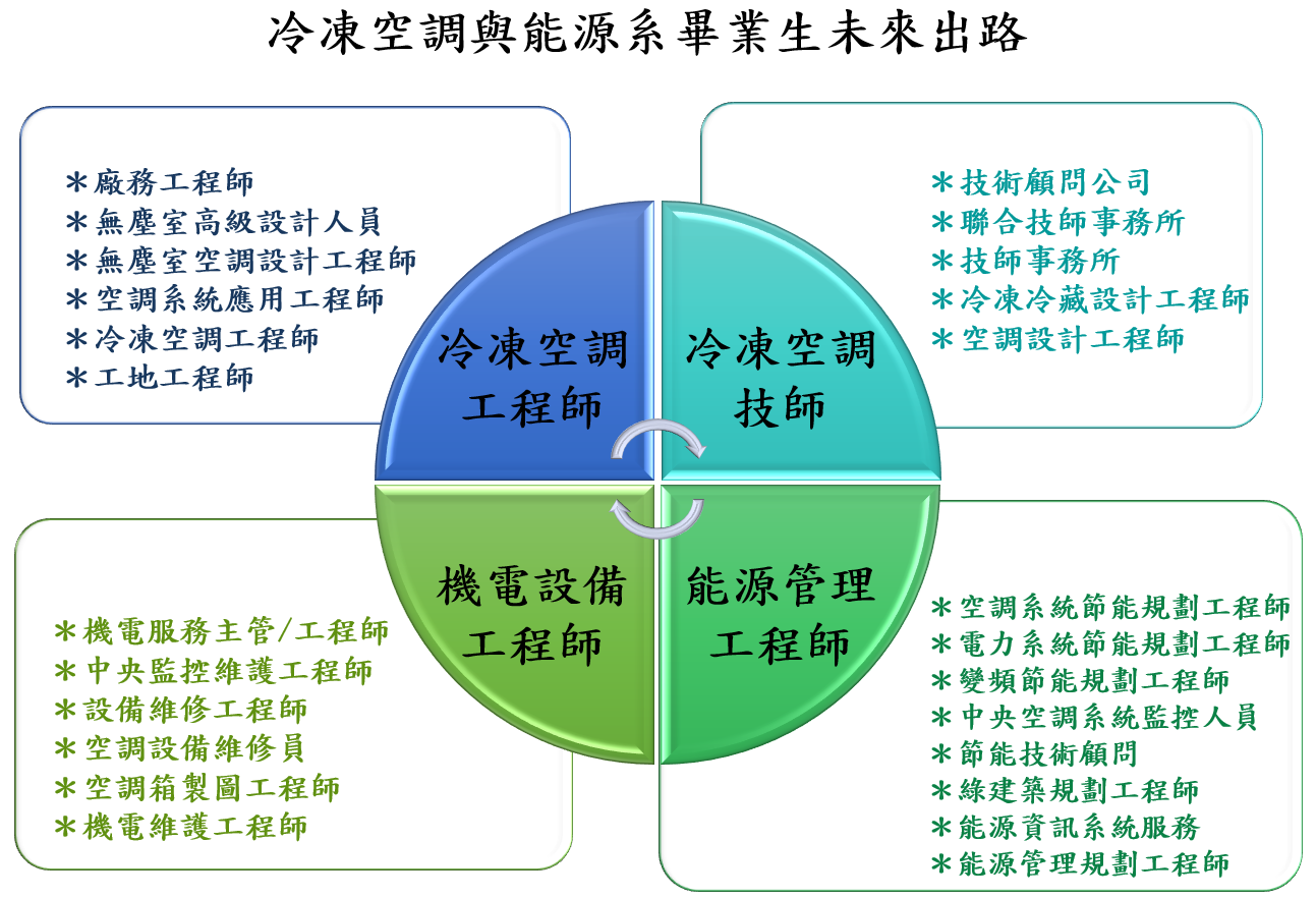 畢業生未來出路